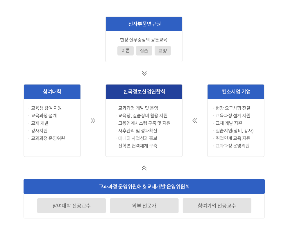 주관기관 및 참여대학(컨소시엄 기업포함) 협력 계획